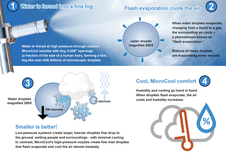 Industrial Humidity Control Systems