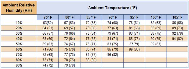 Condenser cooling systems boost capacity through evaporative fog.